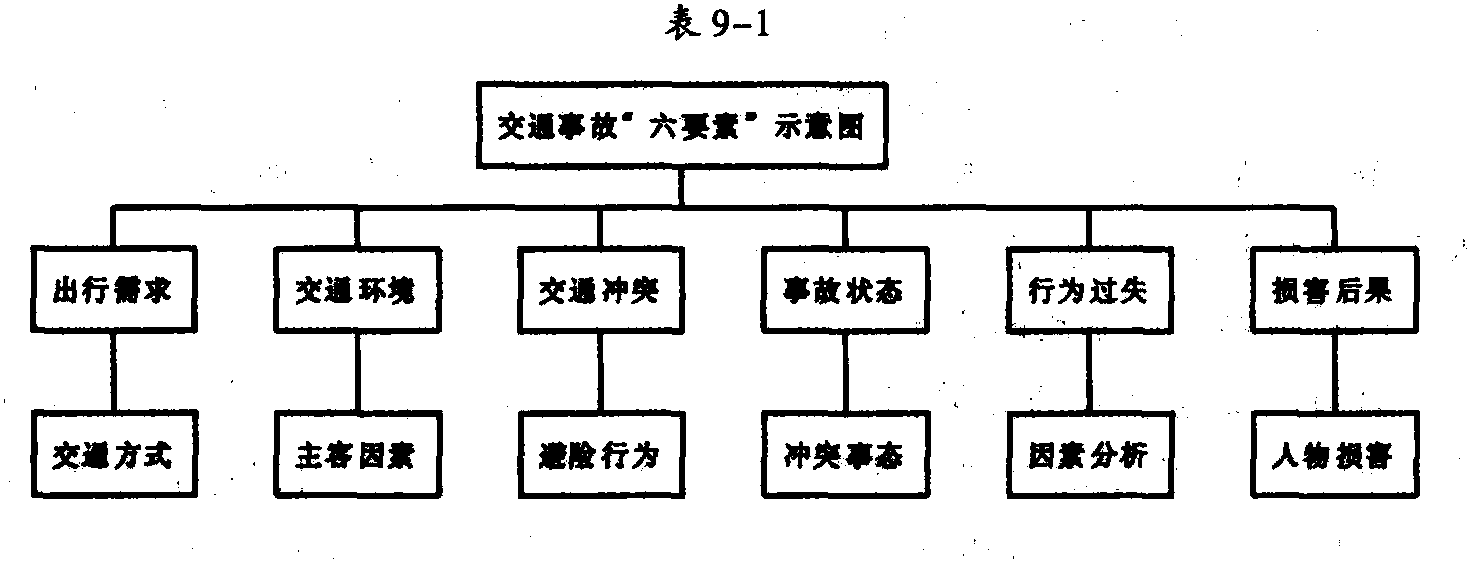 第一節(jié) 道路交通事故